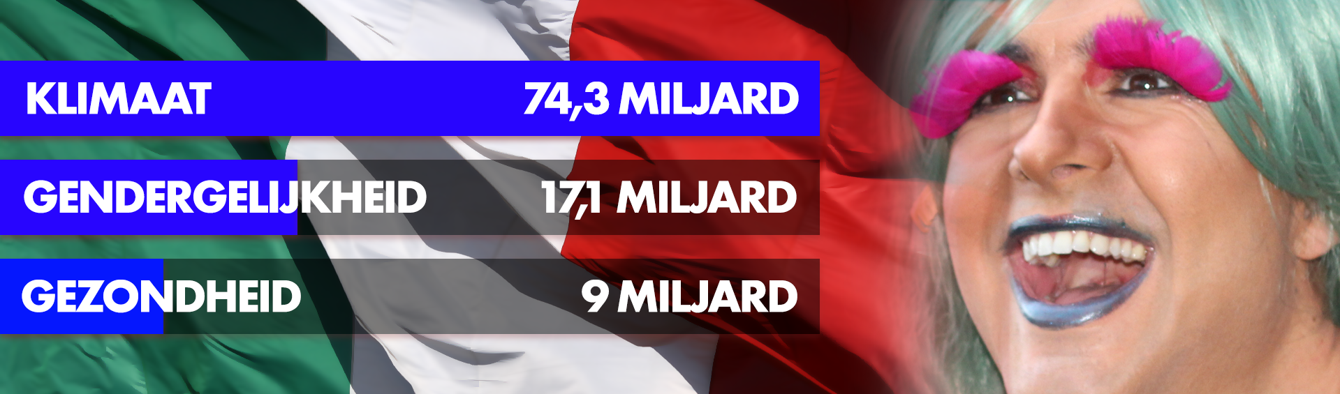 EU-Herstelfonds Italië: 9 miljard voor gezondheid, 17 miljard voor gendergelijkheid, 74 miljard voor klimaat